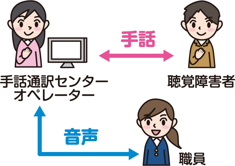 遠隔手話通訳サービスの図