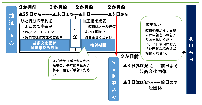 お申込み・フロー図